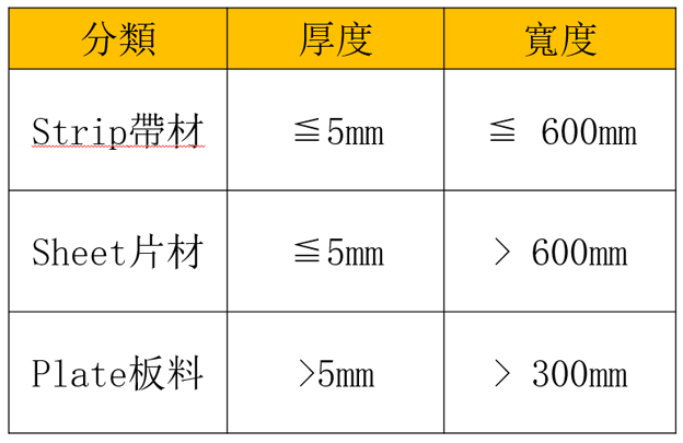 帶材，片材，板料之分類